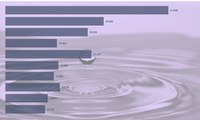 Revistas de química sustentável tem seus fatores de impacto aumentados